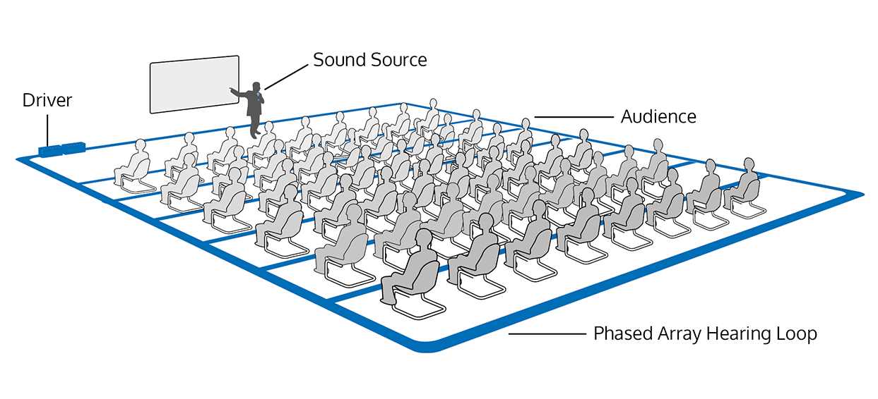 Hearing loop in large area illustration